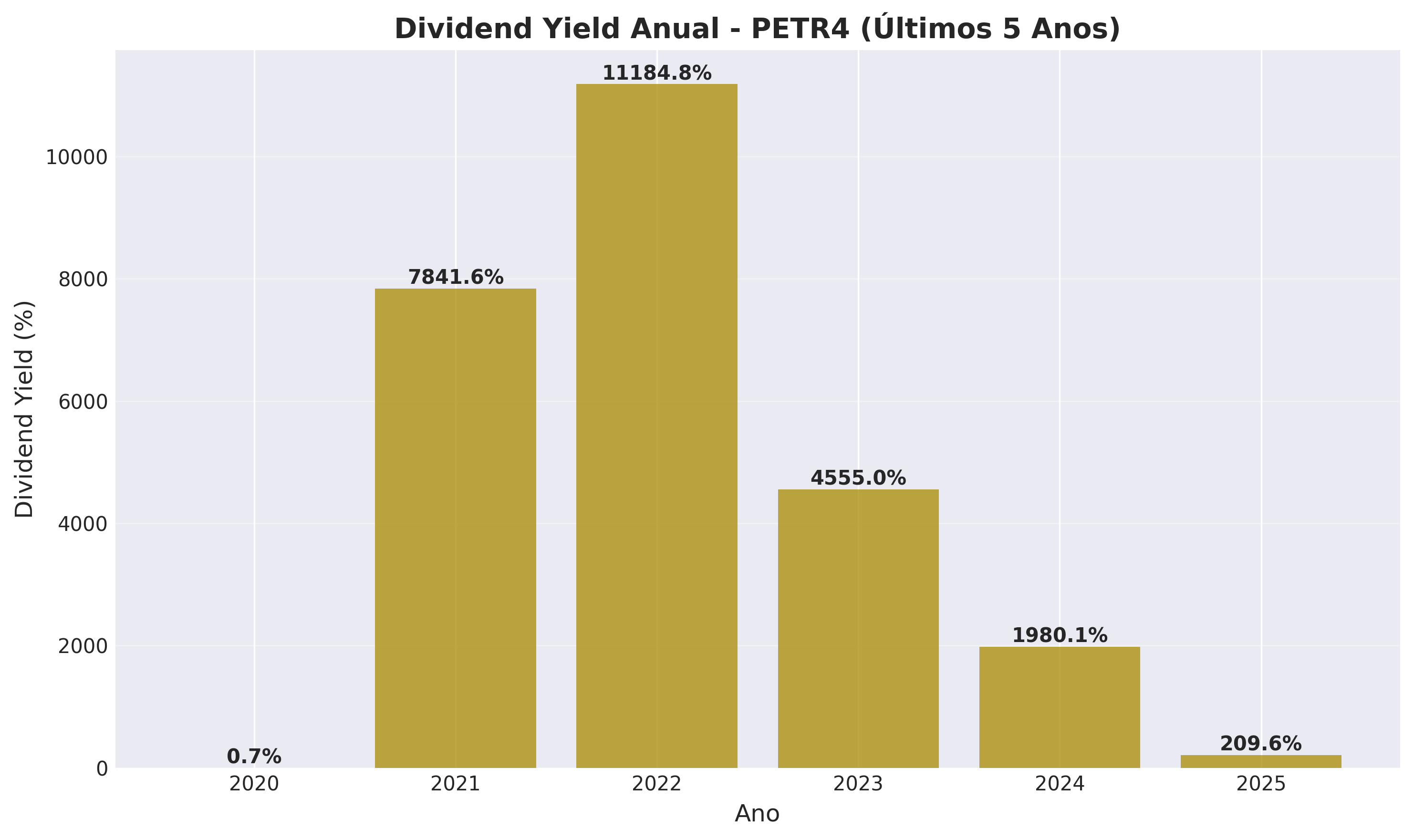 Dividend Yield Anual PETR4