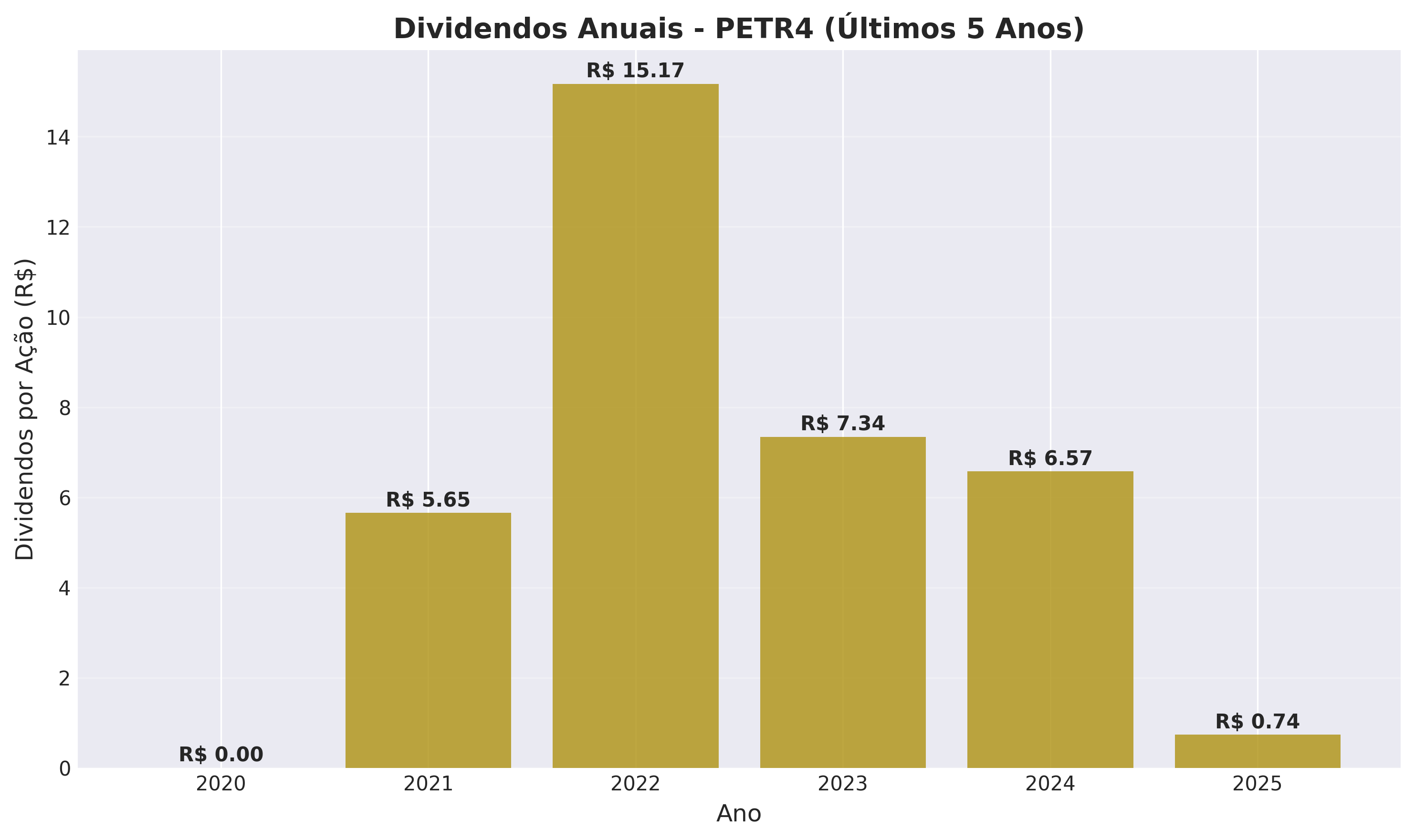 Dividendos Anuais PETR4