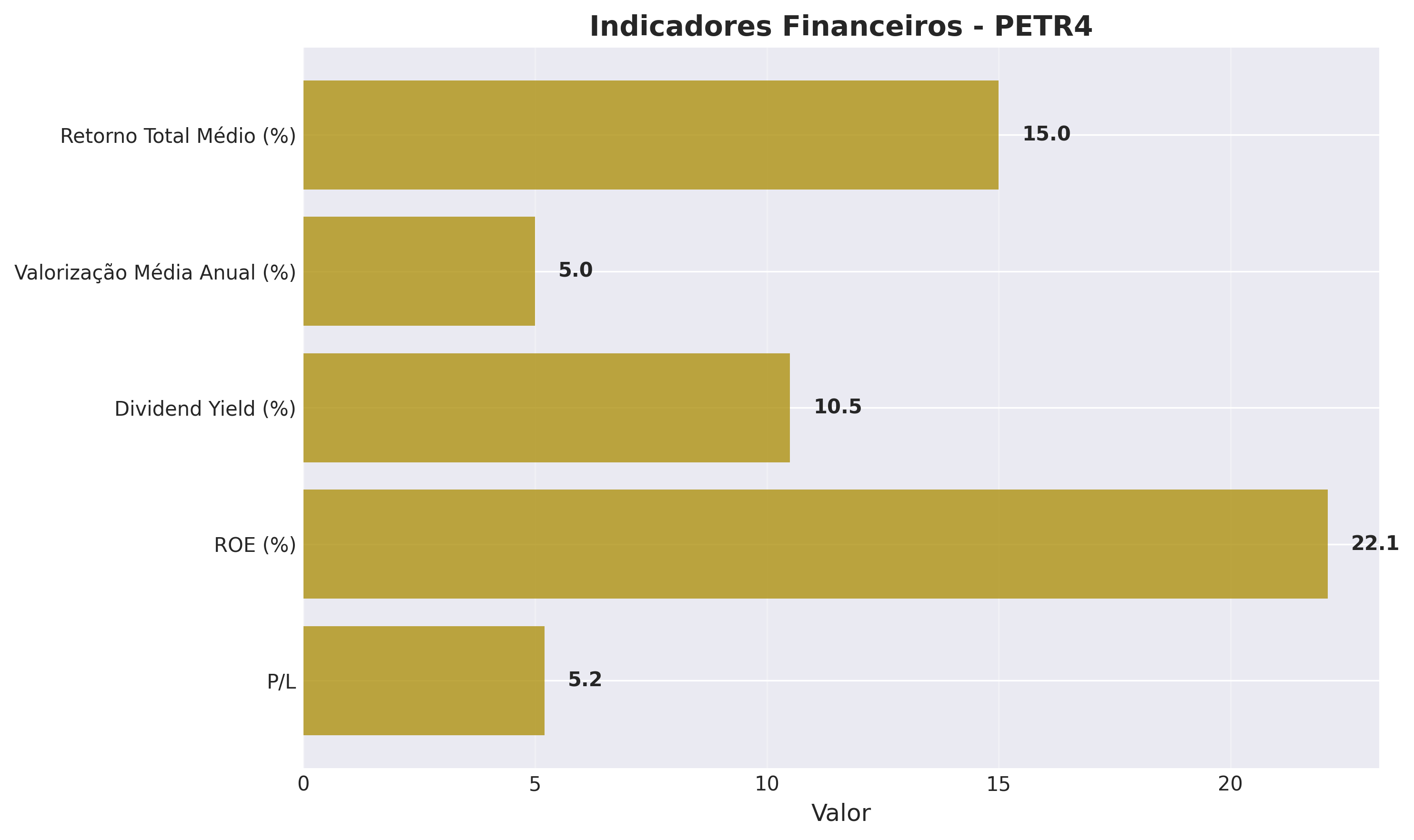 Indicadores PETR4