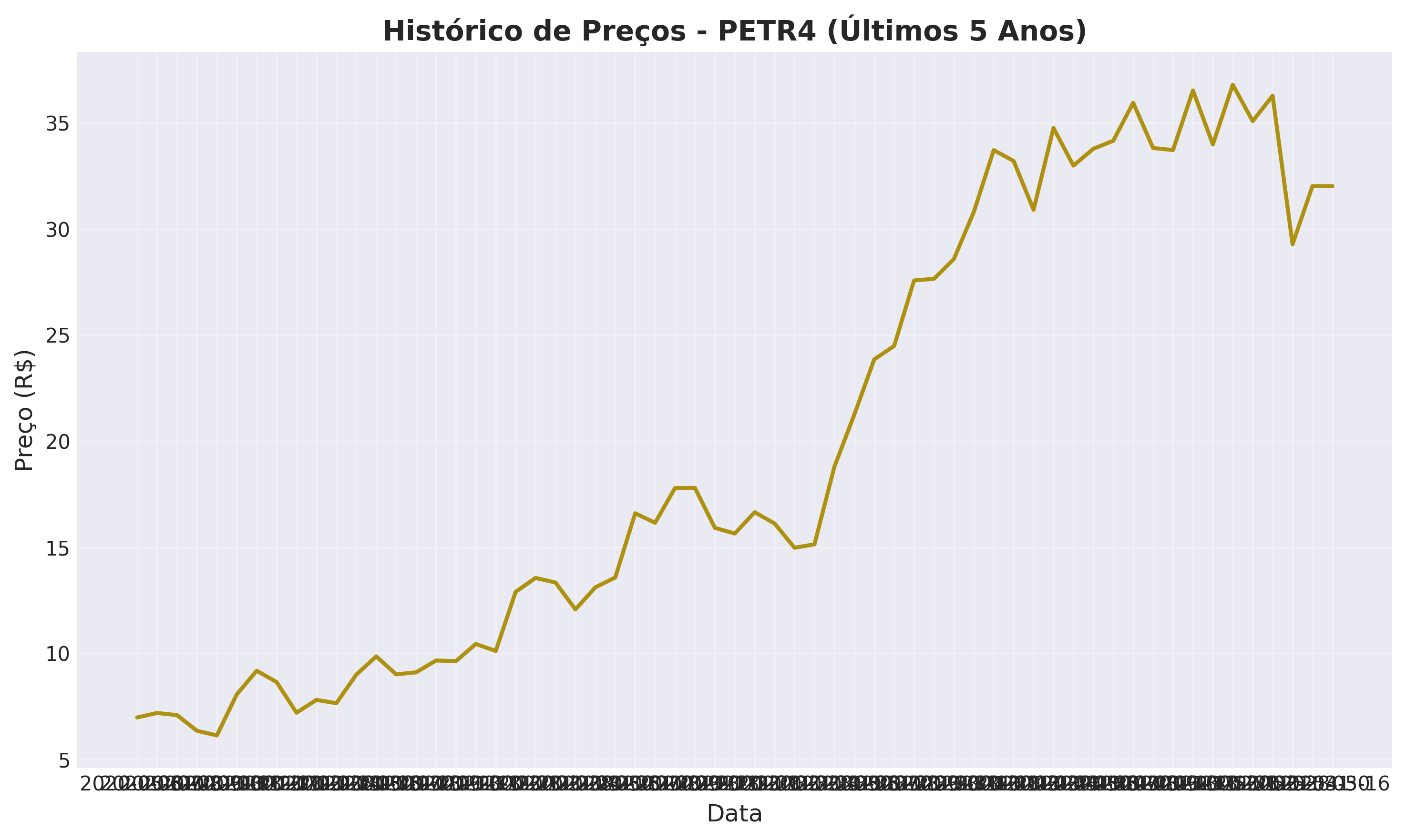Histórico de Preços PETR4