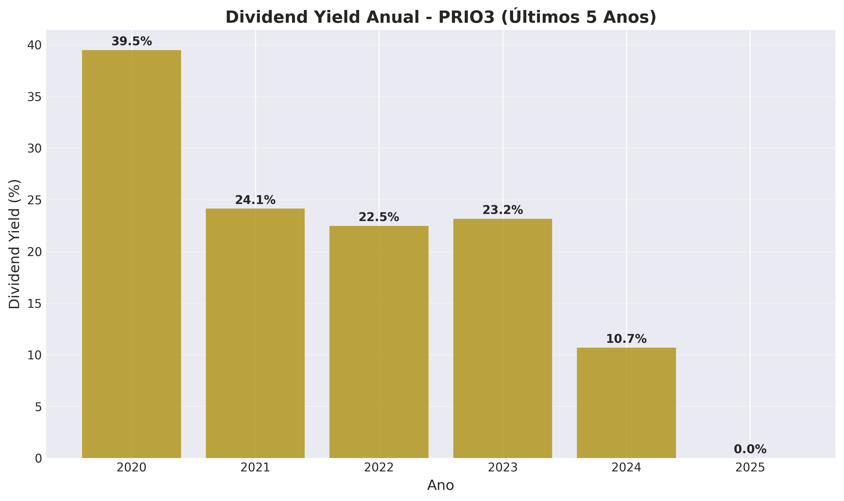 Dividend Yield Anual PRIO3