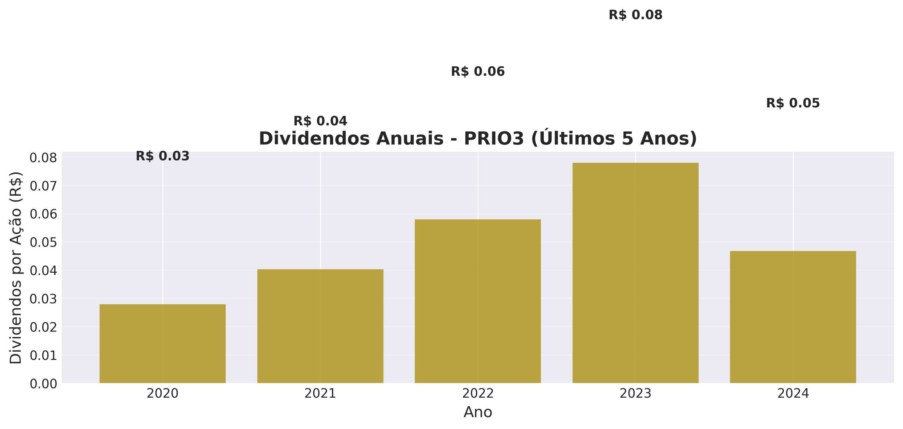 Dividendos Anuais PRIO3