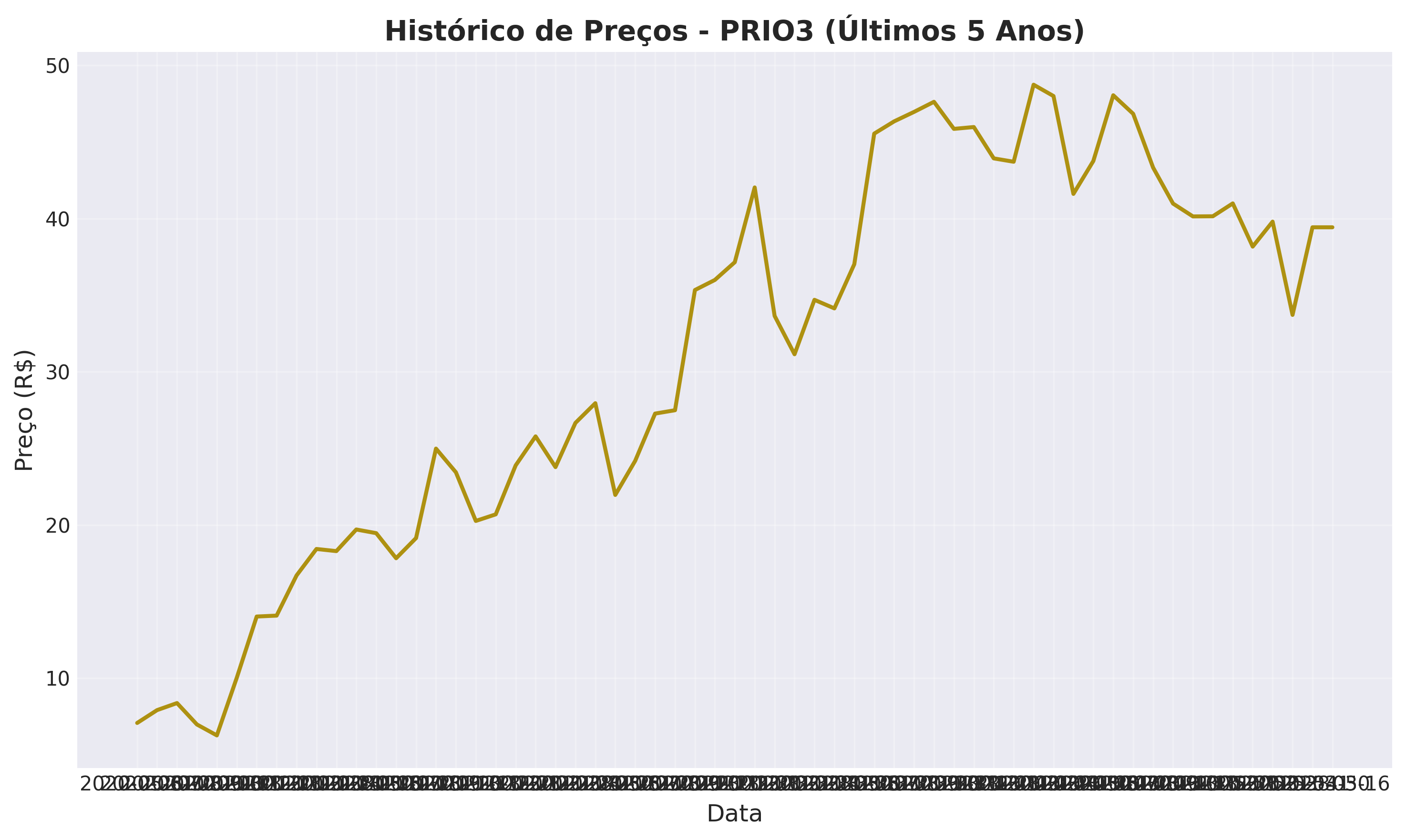 Histórico de Preços PRIO3