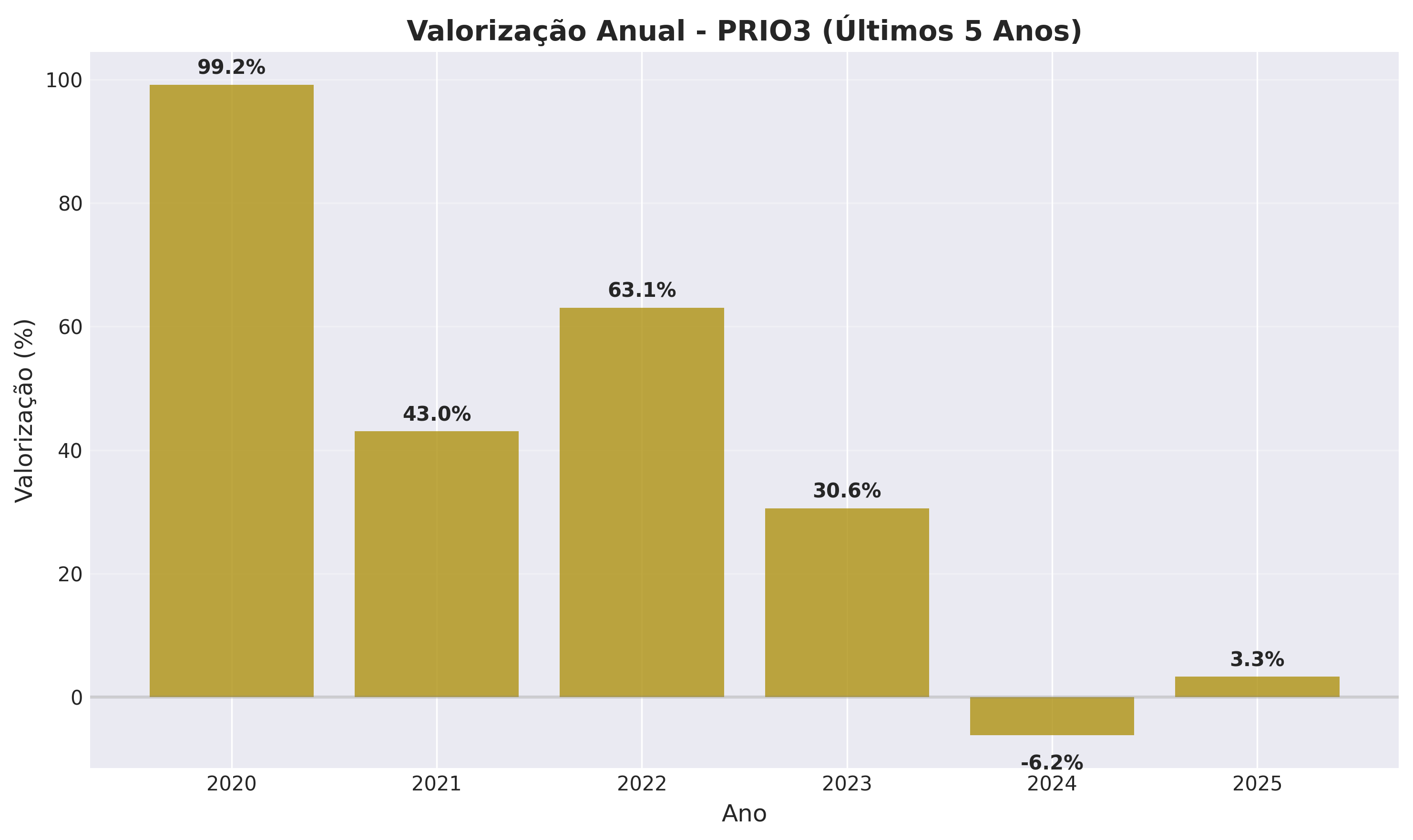Valorização Anual PRIO3